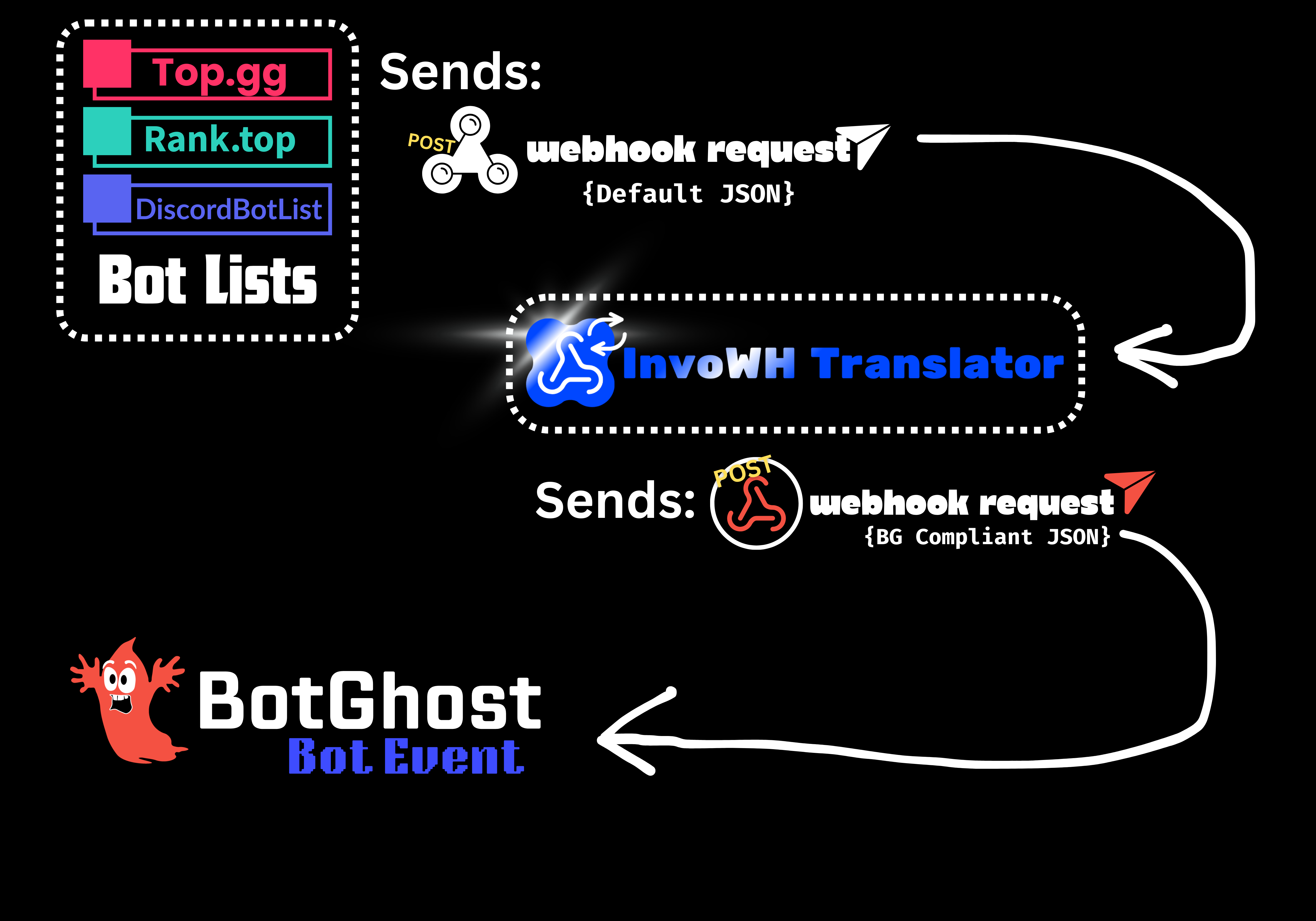 How it works flowchart